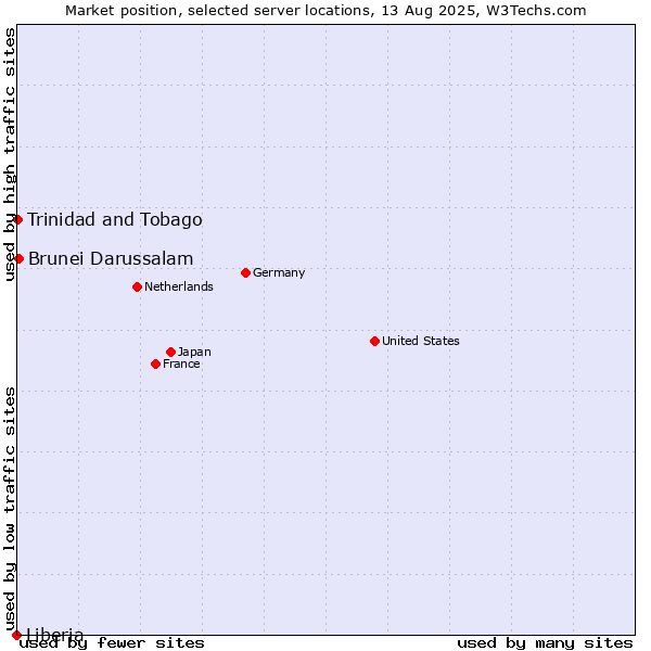 Market position of Brunei Darussalam vs. Trinidad and Tobago vs. Liberia