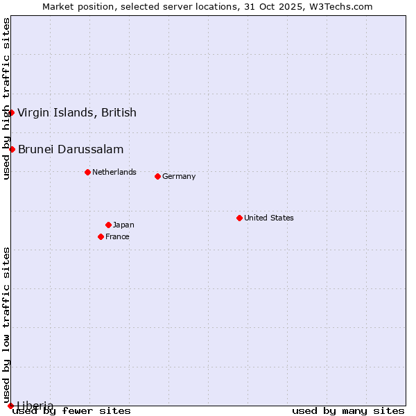 Market position of Brunei Darussalam vs. Virgin Islands, British vs. Liberia