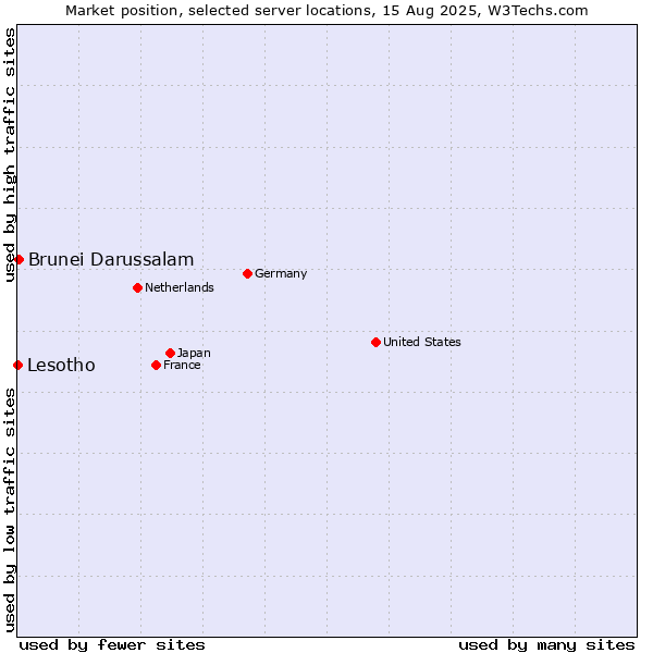 Market position of Brunei Darussalam vs. Lesotho