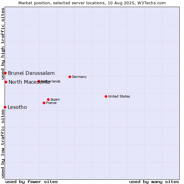 Market position of North Macedonia vs. Brunei Darussalam vs. Lesotho