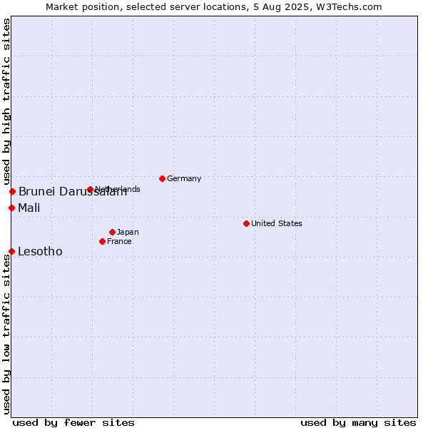 Market position of Brunei Darussalam vs. Mali vs. Lesotho