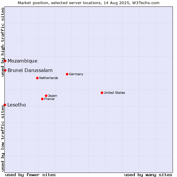 Market position of Mozambique vs. Brunei Darussalam vs. Lesotho