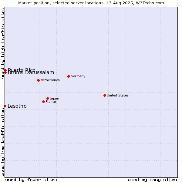 Market position of Brunei Darussalam vs. Puerto Rico vs. Lesotho