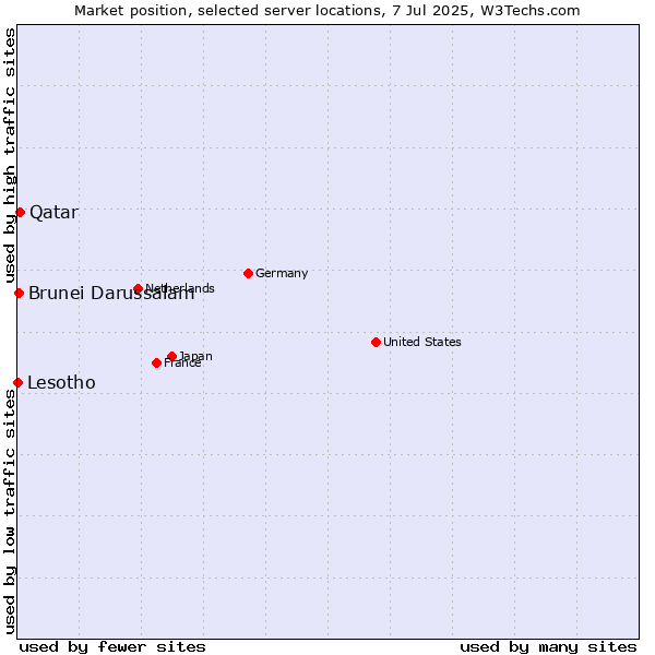 Market position of Qatar vs. Brunei Darussalam vs. Lesotho