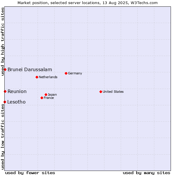 Market position of Reunion vs. Brunei Darussalam vs. Lesotho