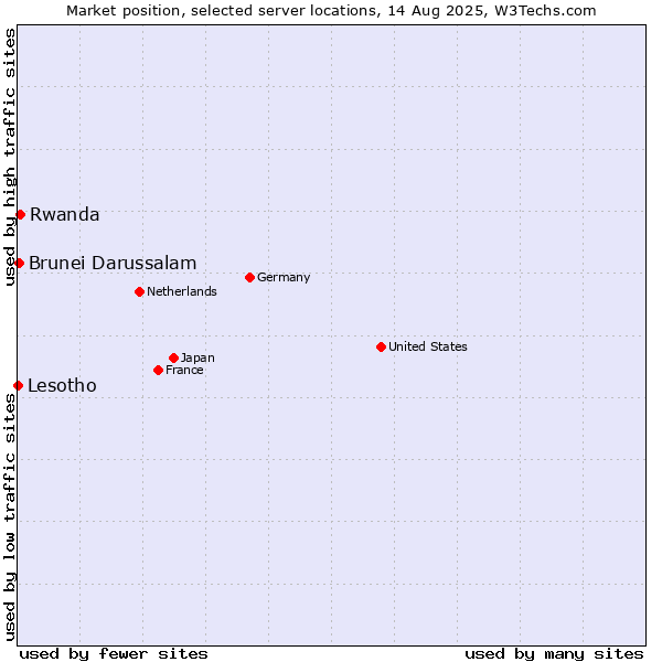 Market position of Rwanda vs. Brunei Darussalam vs. Lesotho
