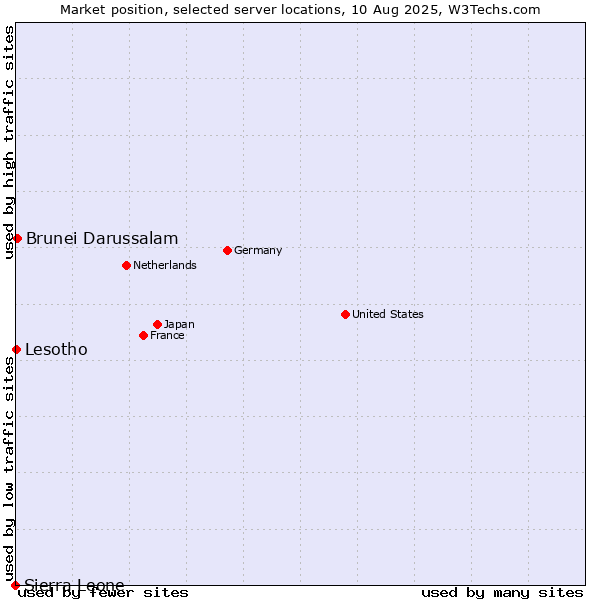 Market position of Brunei Darussalam vs. Lesotho vs. Sierra Leone