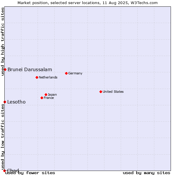Market position of Brunei Darussalam vs. Lesotho vs. Chad