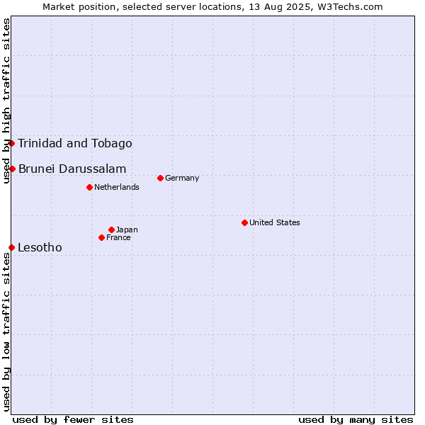 Market position of Brunei Darussalam vs. Trinidad and Tobago vs. Lesotho