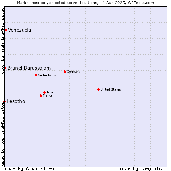 Market position of Venezuela vs. Brunei Darussalam vs. Lesotho