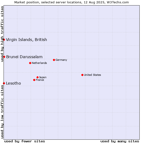 Market position of Brunei Darussalam vs. Virgin Islands, British vs. Lesotho