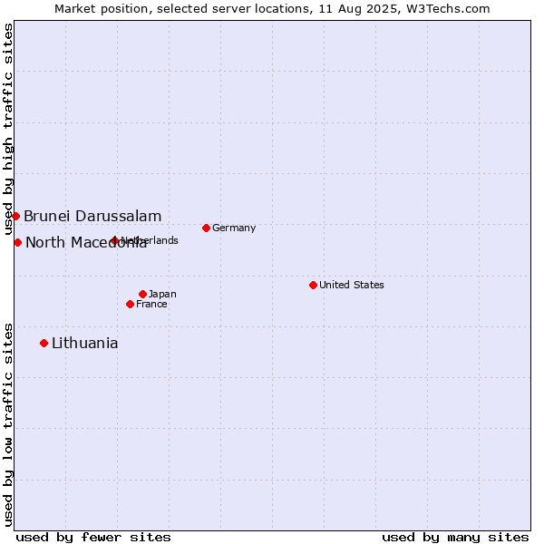Market position of Lithuania vs. North Macedonia vs. Brunei Darussalam