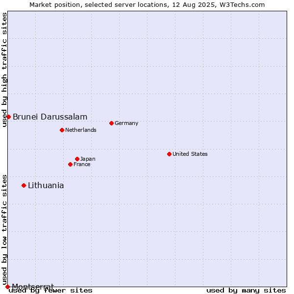 Market position of Lithuania vs. Brunei Darussalam vs. Montserrat