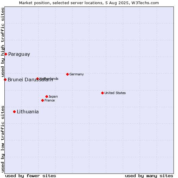 Market position of Lithuania vs. Paraguay vs. Brunei Darussalam