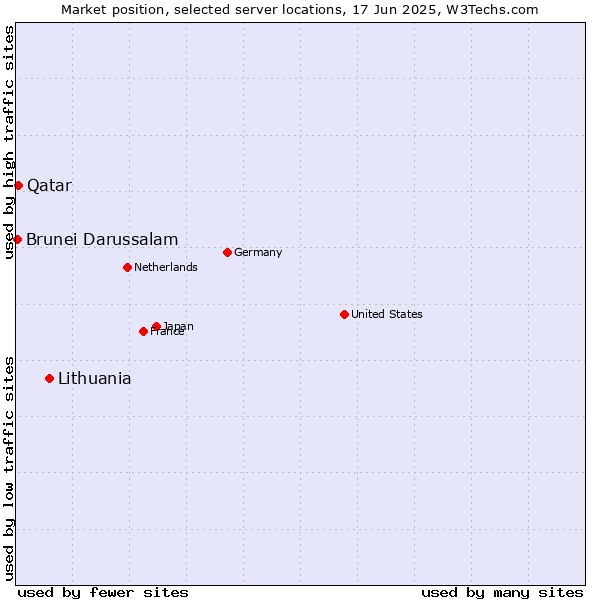 Market position of Lithuania vs. Qatar vs. Brunei Darussalam