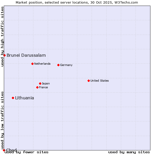 Market position of Lithuania vs. Brunei Darussalam vs. Chad