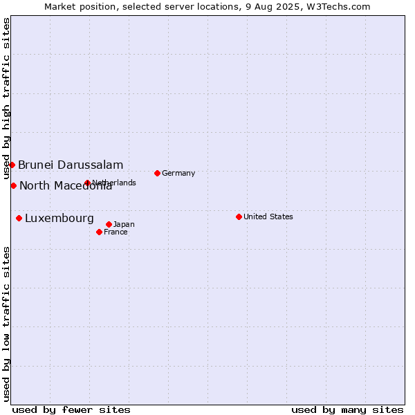 Market position of Luxembourg vs. North Macedonia vs. Brunei Darussalam
