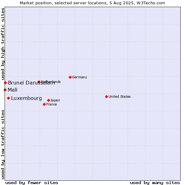 Market position of Luxembourg vs. Brunei Darussalam vs. Mali