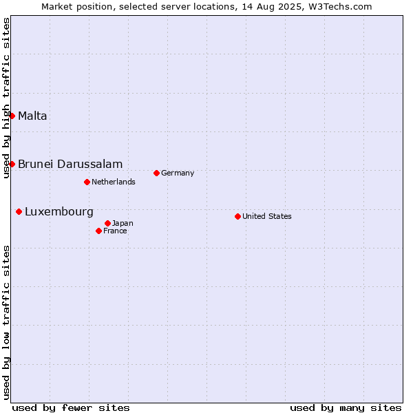 Market position of Luxembourg vs. Malta vs. Brunei Darussalam