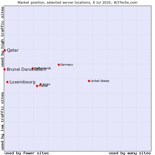 Market position of Luxembourg vs. Qatar vs. Brunei Darussalam