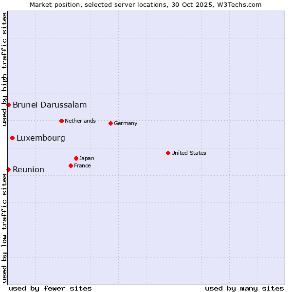 Market position of Luxembourg vs. Reunion vs. Brunei Darussalam