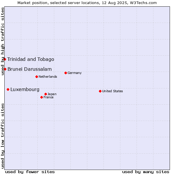 Market position of Luxembourg vs. Brunei Darussalam vs. Trinidad and Tobago