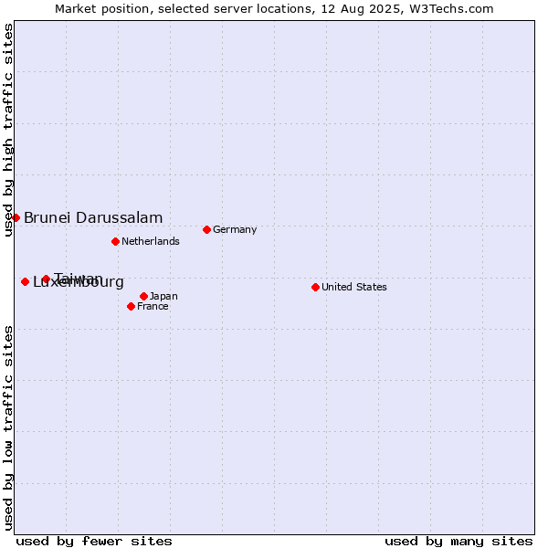 Market position of Taiwan vs. Luxembourg vs. Brunei Darussalam
