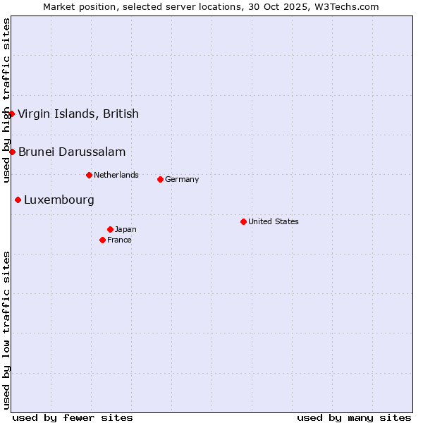 Market position of Luxembourg vs. Brunei Darussalam vs. Virgin Islands, British