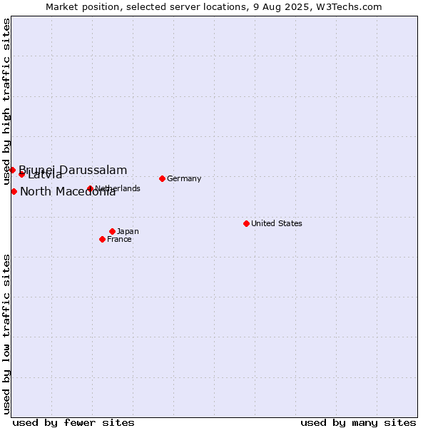 Market position of Latvia vs. North Macedonia vs. Brunei Darussalam