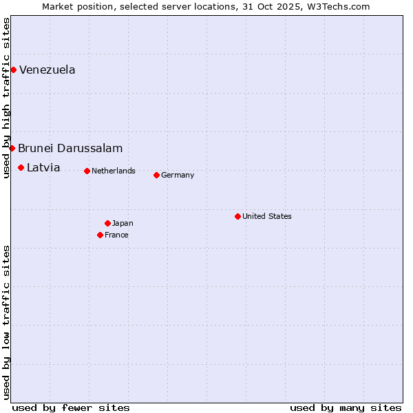 Market position of Latvia vs. Venezuela vs. Brunei Darussalam