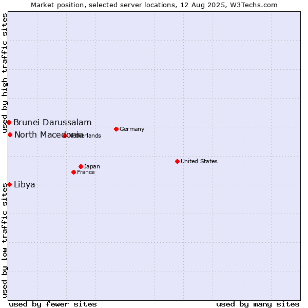 Market position of North Macedonia vs. Libya vs. Brunei Darussalam