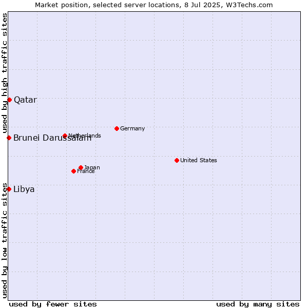 Market position of Qatar vs. Libya vs. Brunei Darussalam