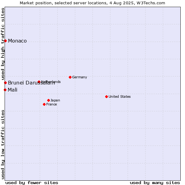 Market position of Brunei Darussalam vs. Monaco vs. Mali