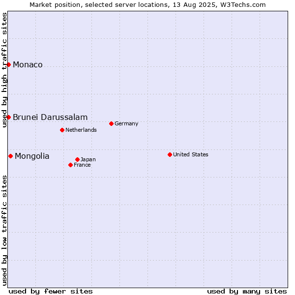 Market position of Mongolia vs. Brunei Darussalam vs. Monaco