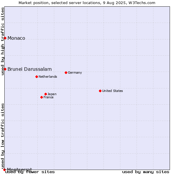 Market position of Brunei Darussalam vs. Monaco vs. Montserrat