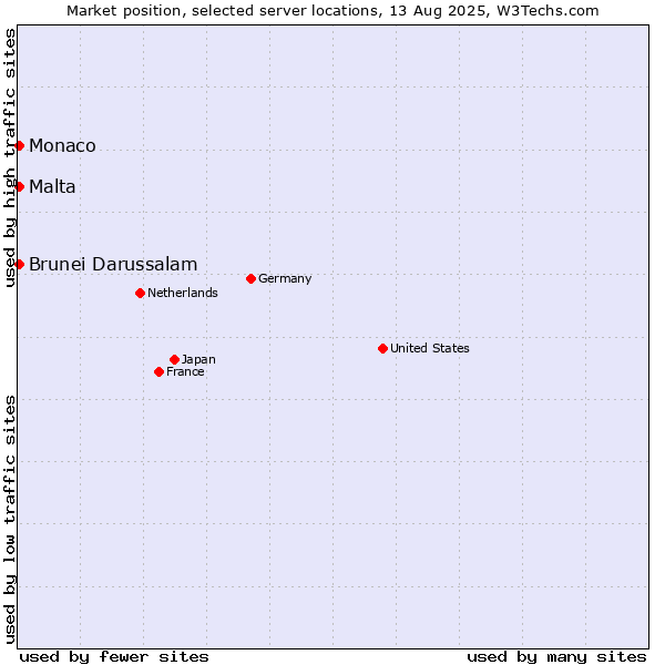 Market position of Malta vs. Brunei Darussalam vs. Monaco