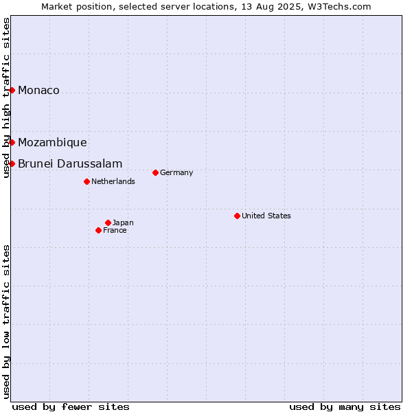Market position of Mozambique vs. Brunei Darussalam vs. Monaco