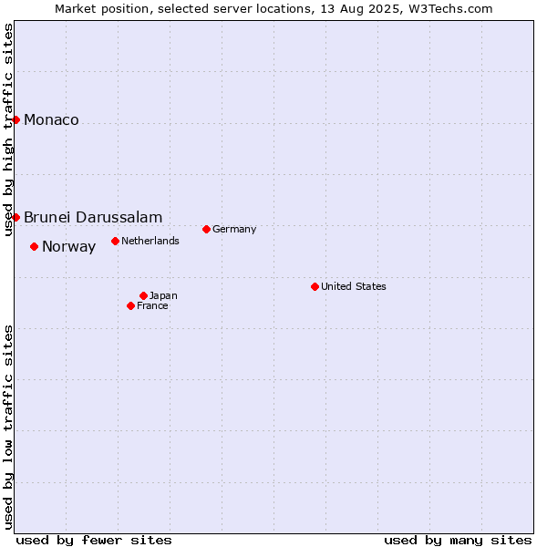 Market position of Norway vs. Brunei Darussalam vs. Monaco