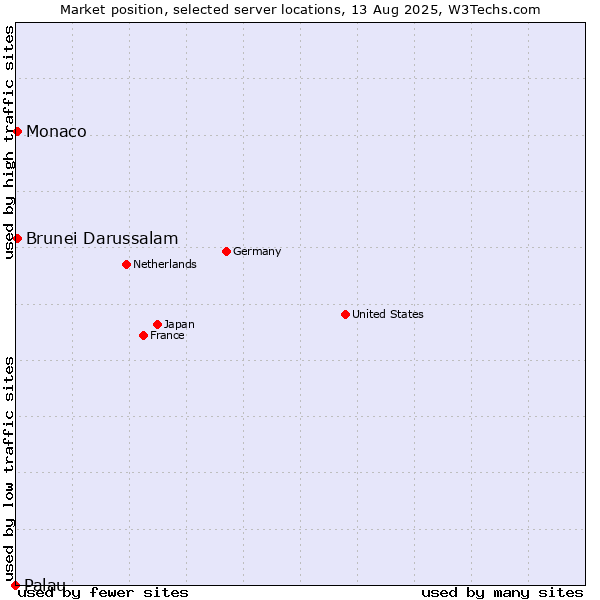 Market position of Brunei Darussalam vs. Monaco vs. Palau