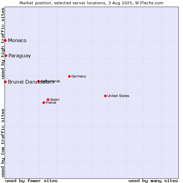 Market position of Paraguay vs. Brunei Darussalam vs. Monaco