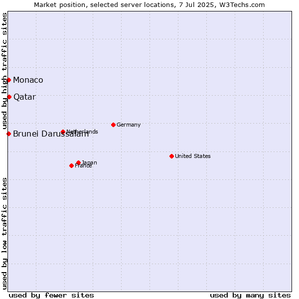 Market position of Qatar vs. Brunei Darussalam vs. Monaco