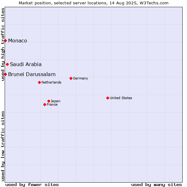 Market position of Saudi Arabia vs. Brunei Darussalam vs. Monaco