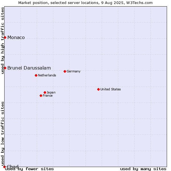 Market position of Brunei Darussalam vs. Monaco vs. Chad