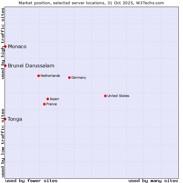 Market position of Brunei Darussalam vs. Monaco vs. Tonga