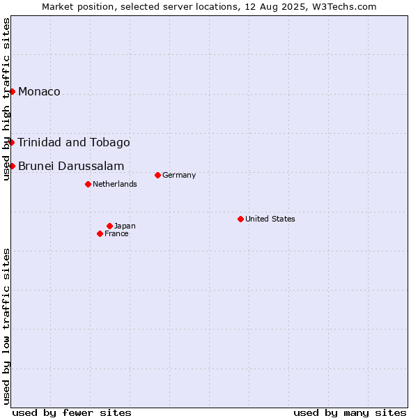 Market position of Brunei Darussalam vs. Monaco vs. Trinidad and Tobago