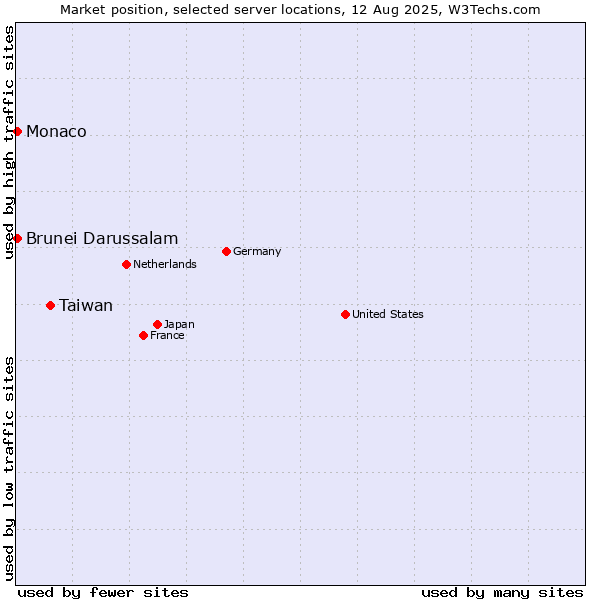 Market position of Taiwan vs. Brunei Darussalam vs. Monaco