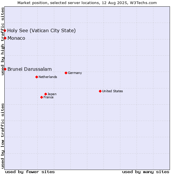 Market position of Brunei Darussalam vs. Monaco vs. Holy See (Vatican City State)