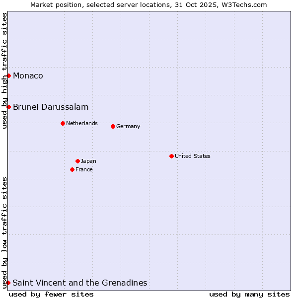 Market position of Brunei Darussalam vs. Monaco vs. Saint Vincent and the Grenadines