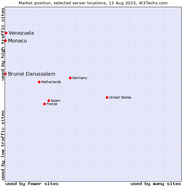 Market position of Venezuela vs. Brunei Darussalam vs. Monaco