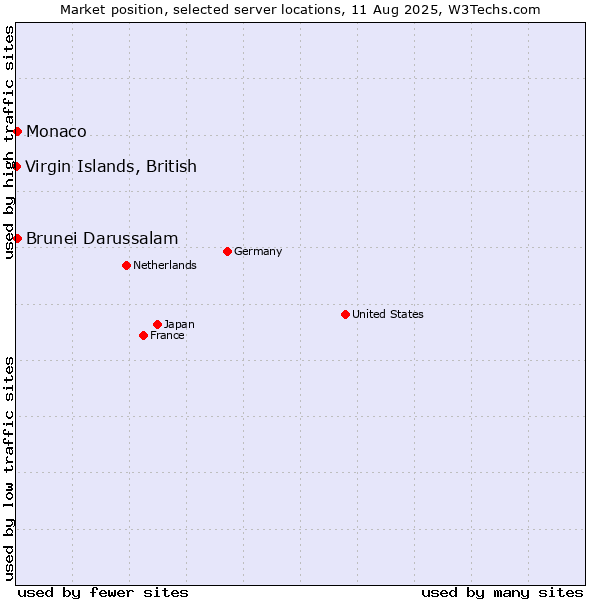 Market position of Brunei Darussalam vs. Monaco vs. Virgin Islands, British